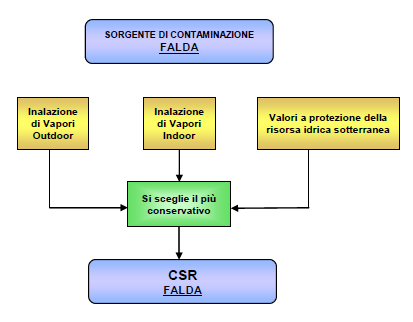 Figura 11: criterio di cumulazione dovuto a più vie d esposizione per il suolo profondo (APAT,