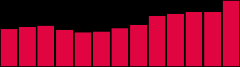 Totale TV Digitali: Trend Share 21,9% 16,8% 17,5% 18,0% 18,0% 12,3% 13,0% 13,6% 12,2% 11,3% 11,6% 12,7% 13,7% +77% giu-09 lug-09 ago-09 set-09 ott-09