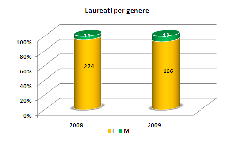 ASSISTENTE SOCIALE STATISTICHE Quale andamento ha il mercato del lavoro? Quali sono le previsioni di occupazione? Laureati La principale facoltà che prepara gli ASSISTENTI SOCIALI è Scienze Politiche.