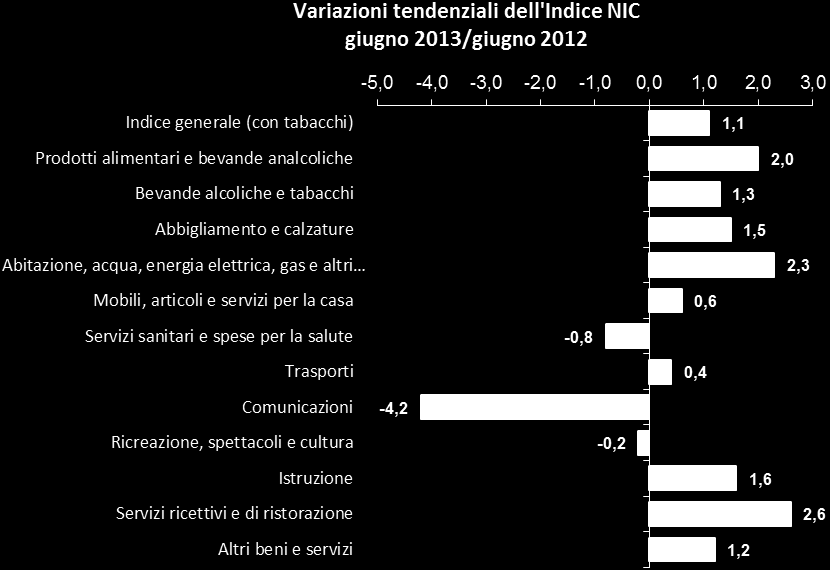 Tornando ora nel dettaglio, delle 12 divisioni di spesa, questo mese 4 hanno registrato variazioni nulle, 4 variazioni positive, e le restanti divisioni variazioni negative e quindi prezzi in