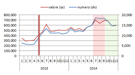 Introduzione Nel 2014 si è verificata una netta diminuzione, in numero e controvalore, delle banconote euro sospette di falsità.