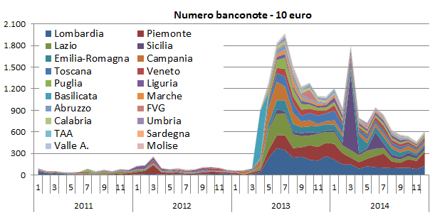 Nella figura 28 si illustra il dettaglio regionale del fenomeno. L impennata dei valori ha riguardato essenzialmente la Sicilia, nel primo semestre del 2014, e la Lombardia, nel secondo semestre 2014.