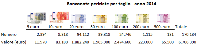 Capitolo III Attività peritale anno 2014 3.1. Banconote Nel 2014 il Centro nazionale di analisi della Banca d Italia ha riconosciuto false 170.
