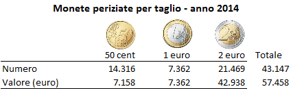 3.2. Monete Il Centro Nazionale di Analisi delle Monete ha ricevuto nel 2014 20.488 sequestri che corrisponde al 44% in più rispetto all anno 2013.