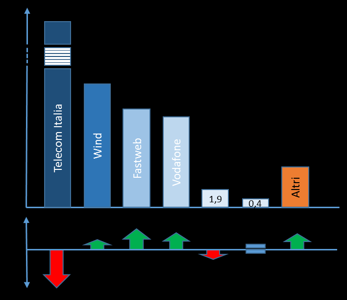 1.1 Rete fissa: accessi diretti complessivi Milioni di linee Quote di mercato - dicembre 2015 (%) Nota: Sono compresi gli accessi fisici Telecom Italia, Full ULL, SLU, Vula, DSL Naked, WLR, Bitstream