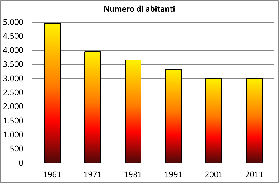 RT 043/2013 rev.1 5/37 Il Comune, come molti altri comuni della Basilicata, ha fatto registrare nel tempo un continuo declino demografico (circa 1000 abitanti in meno nel periodo 1981-2011).