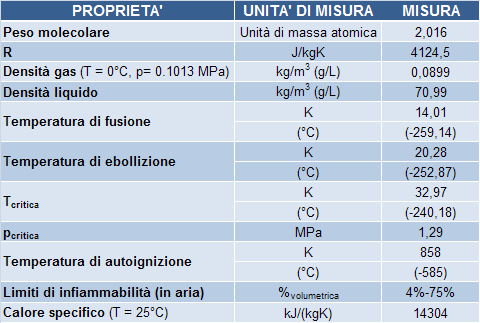 L idrogeno molecolare è estremamente leggero: alla pressione di 1,013 10 5 Pa (1 atm) ed alla temperatura di 0 C, la densità dell idrogeno molecolare è pari a 0,0899 kg/m 3 ovvero è circa 14,4 volte