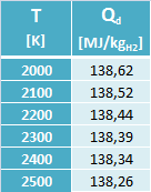 energia necessaria al riscaldamento della miscela, per effetto della riduzione della massa non dissociata (in termini numerici, la minor quantità di massa non dissociata a cui somministrare calore