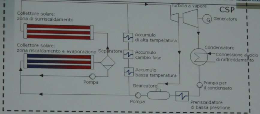 utilizzatore 4: schema di processo di un impianto solare termodinamico a concentrazione con acqua come fluido termovettore