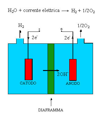 2.3 L ELETTROLISI DELL ACQUA L'elettrolisi dell'acqua è un processo elettrolitico nel quale il passaggio di corrente elettrica causa la decomposizione dell'acqua in ossigeno ed idrogeno gassosi.