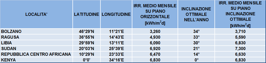 4.4 DISPONIBILITA LOCALI DI RADIAZIONE SOLARE La disponibilità locale di energia solare dipende fortemente dalla latitudine e dalle condizioni climatiche generali del territorio (se è piovoso o