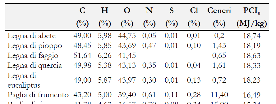 Composizione elementare di alcune biomasse ligno-cellulosiche N.B.