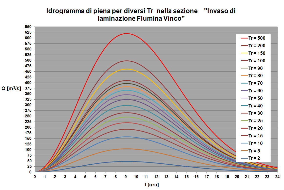 LAMINAZIONE INVASO FLUMINA VINCO (1) Per valutare l'effetto di laminazione dell'invaso di Flumina Vinco si é ricostruita l'onda di piena di progetto in ingresso che ha portata