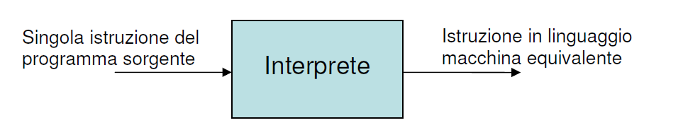 Compilatori e interpreti Interprete: PRIMA si traduce una singola istruzione del programma sorgente nell istruzione in linguaggio macchina equivalente, la quale viene subito eseguita, POI si passa