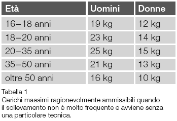 8 QUALI SONO I CARICHI MASSIMI RAGIONEVOLMENTE AMMISSIBILI? Soprattutto nel mondo del lavoro spesso ci si chiede quale sia il peso limite ammissibile per il sollevamento e il trasporto di carichi.