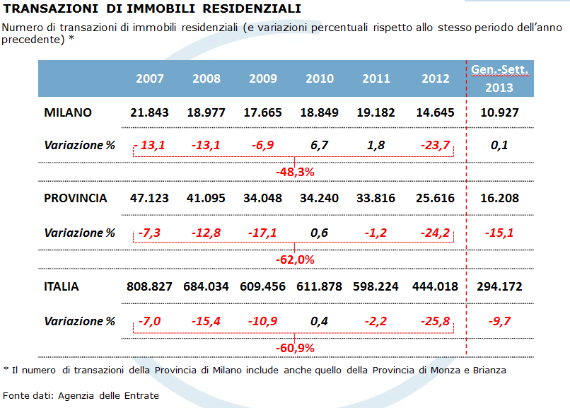 zone periferiche Fonte: Rilevazione dei prezzi degli immobili sulla piazza di Milano e Provincia su secondo semestre 2013 realizzata da Borsa Immobiliare azienda speciale della Camera di commercio di
