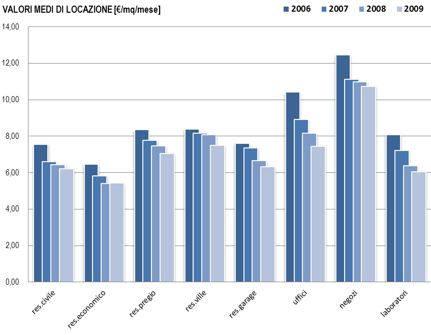 ANDAMENTO PREZZI MEDI LOCAZIONI compravendita prezzi i [ /mq] residenziale 2006 2007 2008 2009 variazione 2009/2006 civile 7,56 6,61 6,46 6,23-17,6 % economico 6,47 5,84 5,42 5,44-16,0 % signorile