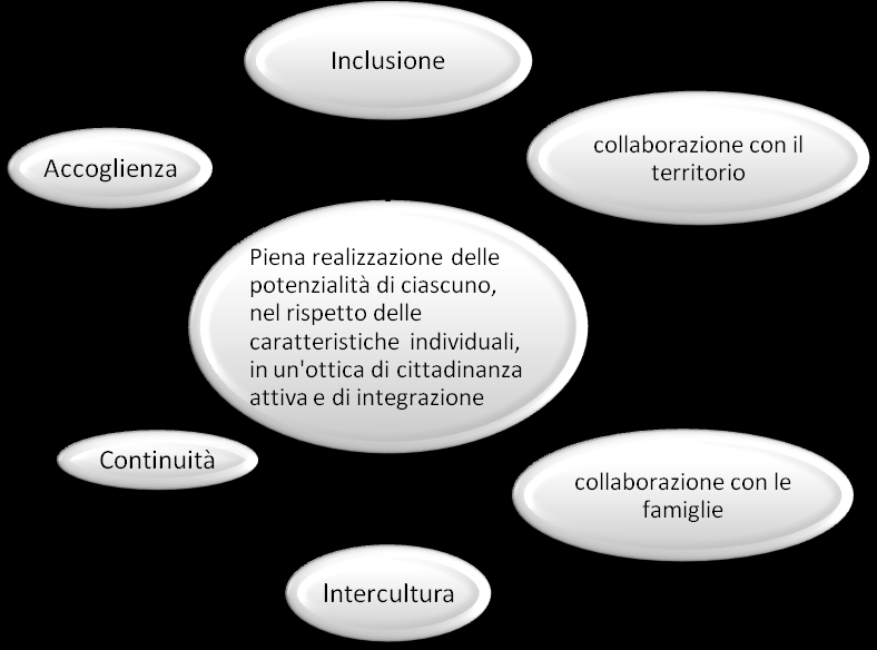 MISSION Gli strumenti di realizzazione sono: ACCOGLIENZA: il nostro Istituto promuove attività di accoglienza fin dalla scuola dell'infanzia per alunni, insegnanti e genitori in modo tale che ognuno