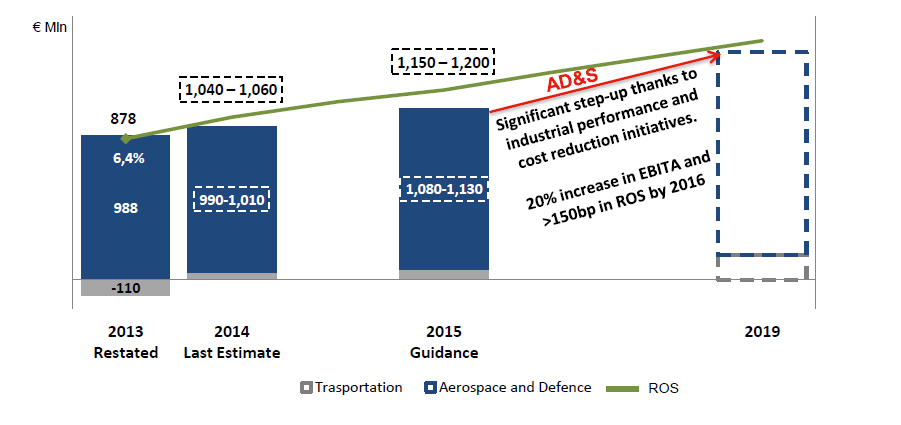 Il 2015 declina rispetto al 2014 a causa dei cambi nel perimetro per circa 500 miliardi: trasferimenti delle attività connesse al B787 da Alenia Aermacchi a Boeing (approssimativamente 300 miliardi)