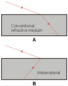 Metamateriali (II) Nel 2001 presso l Università della California sono stati costruiti i primi metamateriali (costituiti da una serie alternata di anelli metallici e fili metallici nanometrici)