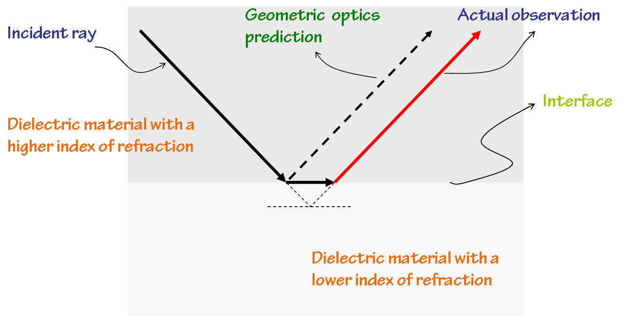 Ottica geometrica ed effetto Goos-Hanchen (IV) Nell effetto Goos-Hanchen il fascio riflesso è rigidamente traslato rispetto alle predizioni dell ottica