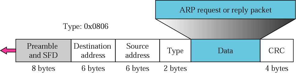 Identificazione dei frame ARP Un calcolatore che riceve un frame si accorge che questo contiene un messaggio ARP esaminando il campo tipo frame Su Ethernet i frame che trasportano i messaggi ARP