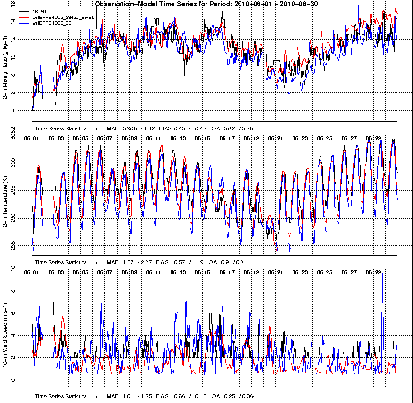 6. LA SIMULAZIONE METEOROLOGICA Figura 6.