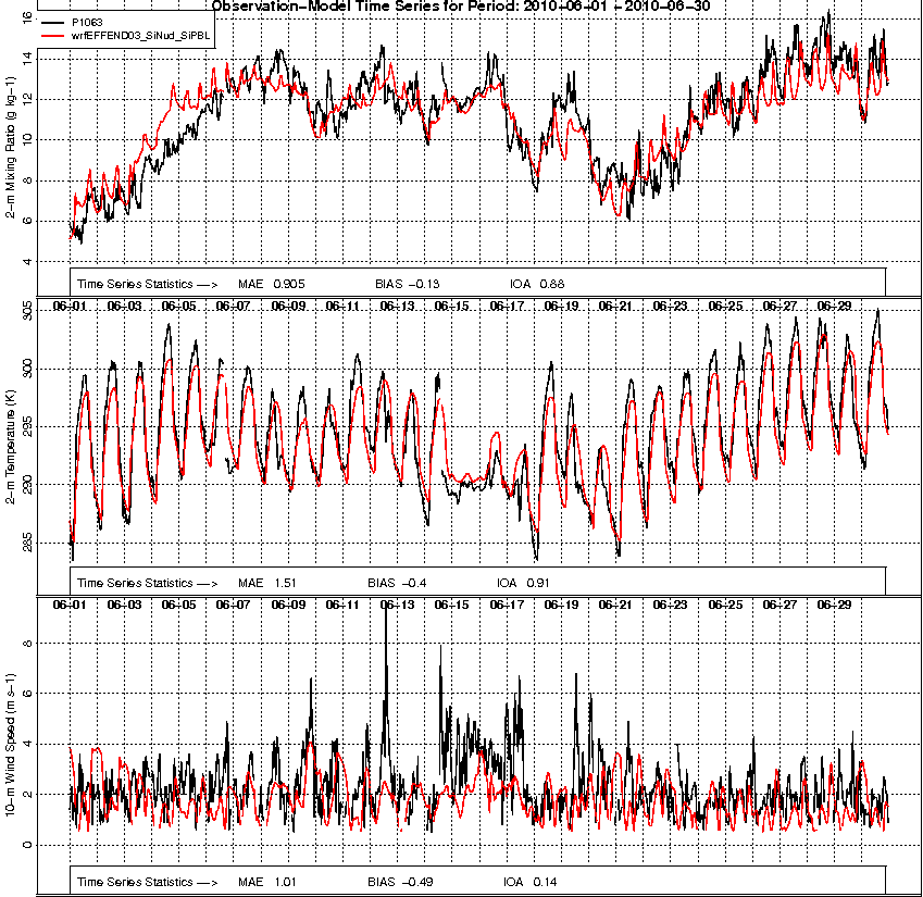 6. LA SIMULAZIONE METEOROLOGICA Figura 6.