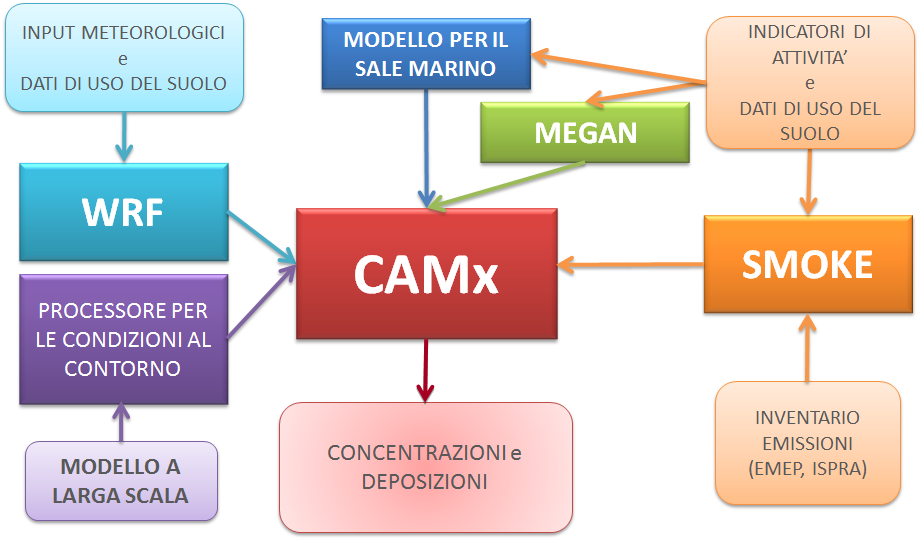 4. IL SISTEMA MODELLISTICO 4 Il sistema modellistico Lo scopo di questo studio consiste nel riprodurre con la migliore accuratezza e precisione possibile la distribuzione spaziale e temporale delle