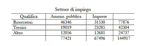 Le distribuzioni marginali: esercizio La seguente tabella riporta la distribuzione del personale di ricerca in Italia nel 1990 per qualifica e settore di impiego.
