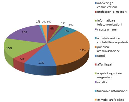 Grafico 7 - Settori occupazionali L analisi dei dati rispetto ai primi 3 settori principali di occupazione, pertanto, è molto interessante, perché attesta la presenza preponderante di 3 categorie