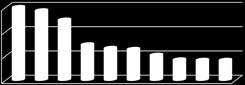 IMQ 2013 06 125.902 55% 138.909 33% 83.542 12% 29.505 251.956 885.997 TORINO 73% 16% 11% 92.274 20.312 13.