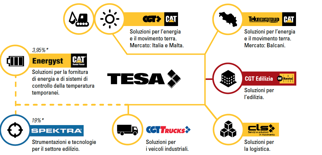 CGT nel gruppo TESA Soluzioni per la fornitura di energia e di sistemi di controllo della temperatura temporanei. Soluzioni per l energia e il movimento terra. Mercato: Italia e Malta.