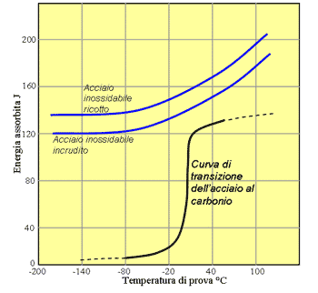 Complessivamente il comportamento degli acciai inossidabili è migliorativo rispetto agli acciai al carbonio perchè collassa a temperature più elevate.