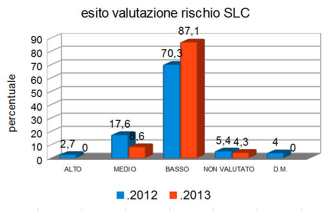 Nel 2012 il 70,3% delle aziende ha concluso