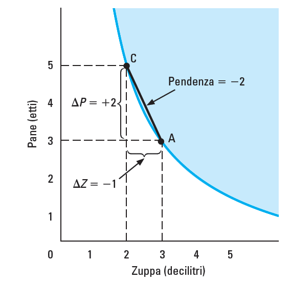 LA PENDENZA (O COEFFICIENTE