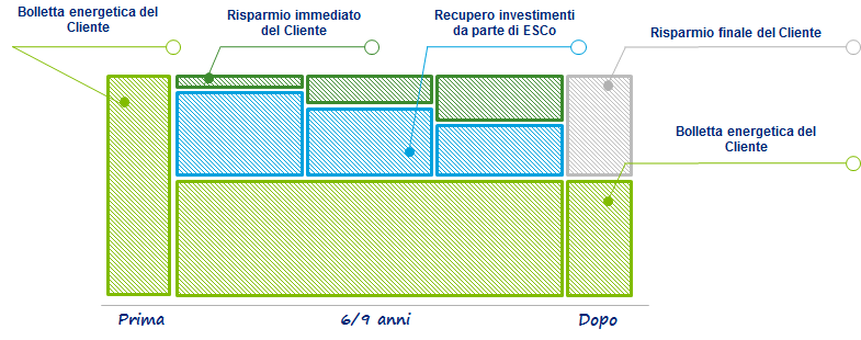 5 Il modello contrattuale utilizzato EPC a risparmio scalare introduce per la prima volta un modello di EPC con condivisione «scalare» del risparmio.