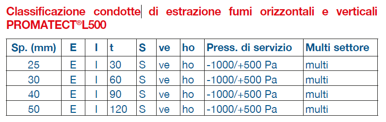 Classificazione 18 test EN Test aggiuntivi : resistenza al terremoto, stabilità meccanica, ecc Un ultimo esempio Collari per tubazioni combustibili Una norma (EN1366-3) di 97