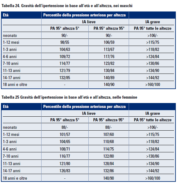 d ipertensione arteriosa più frequente è quella essenziale, nell età evolutiva l IA è per lo più secondaria a patologia organica diagnosticabile.