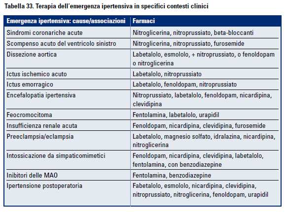 Le emergenze ipertensive richiedono sia un trattamento infusivo in bolo o in continuo sia uno stretto monitoraggio dei parametri vitali, erogabili solo all interno di un