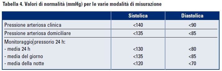 Con la misurazione out of office i cut-off per la definizione di ipertensione sono: 130/80 mmhg per 24 h, 135/85 mmhg per il giorno (ambulatoriale o domiciliare) e 120/70 mmhg per la notturna.