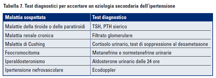 secondaria, tra cui la storia clinica, l'esame fisico e indagini di