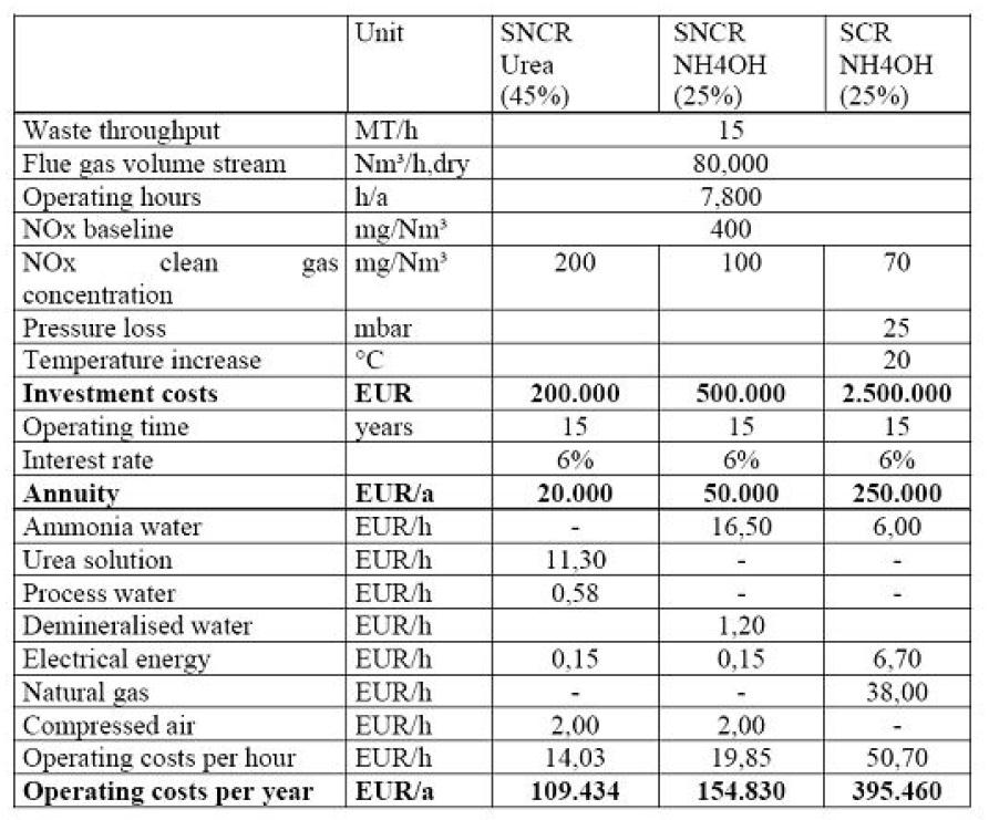 Confronto tra SCR ed SNCR SCR Valori di NOx nei gas