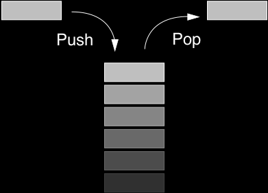 Le operazioni eseguibili su una pila sono: Impilamento di un elemento: Detta anche operazione di push, aggiunge un elemento in cima alla pila.