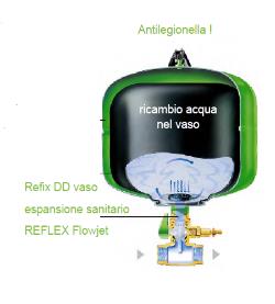 Vaso Refix Vaso di espansione a membrana con precarica per acqua sanitaria Refix DD Vaso espansione sanitario antilegionella, il vaso è dotato di un inserto speciale che garantisce che l'acqua