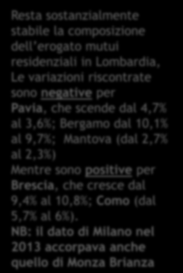 dal 10,1% al 9,7%; Mantova (dal 2,7% al 2,3%) Mentre sono positive per Brescia, che cresce dal 9,4% al 10,8%; Como (dal 5,7% al 6%).