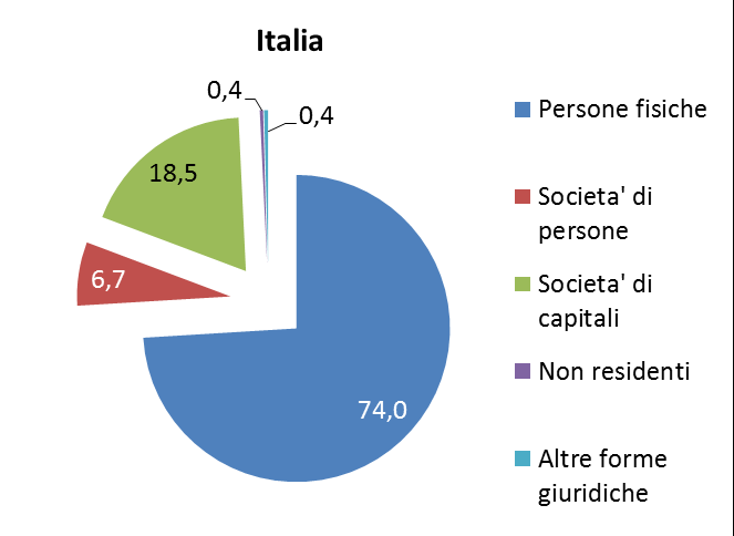 da 2010 ed anche il dato provvisorio sul 2014 lascia intendere una tendenza negativa, distinguendosi da altri territori regionali dove, invece, si intravedono segnali di rilancio (come in Lombardia,