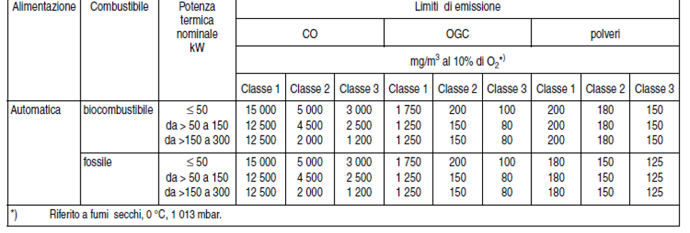 Emissioni: norme