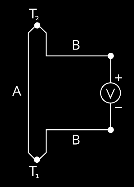 Misure di temperatura: termocoppie Le termocoppie sfruttano l effetto Seebeck, per il quale in un circuito elettrico costituito da due diversi