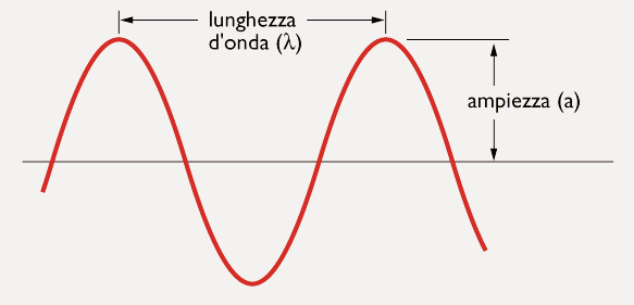 In questa prima lezione esporremo i concetti essenziali relativi a: natura della luce; meccanismo della ; sensibilità dell'; La luce La luce è energia raggiante costituita da onde elettromagnetiche